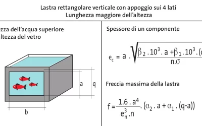 Calcolo spessore vetro acquario